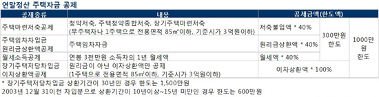 '13월의 월급' , 전월세 소득공제 꼭 챙기세요