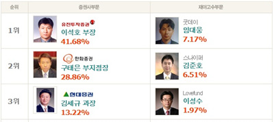 굿데이 임대웅 ‘쎌바이오텍 2.41% ↑’ 부문 1위 올라서