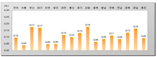 11월 전국 땅값 0.1%↑, 13개월째 오름세