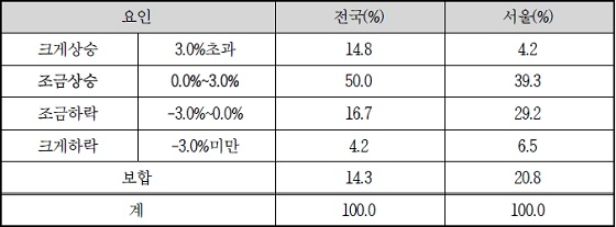 ①집값 침체 지속