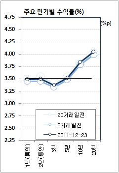 채권값 약보합..美 지표 개선+국내 증시 상승(마감)