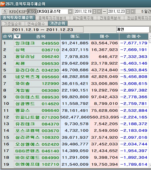 12월 넷째주, 코스닥 개인 순매도 1위 `잉크테크`