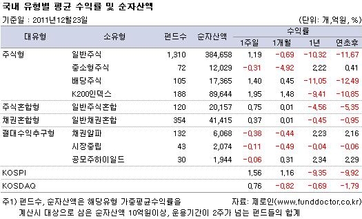 유로존 위기감 잦아드니 국내외 주식펀드 반등 성공