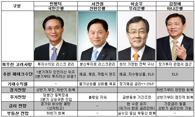 4대 은행장이 그리는 내년도 재테크 기상도는