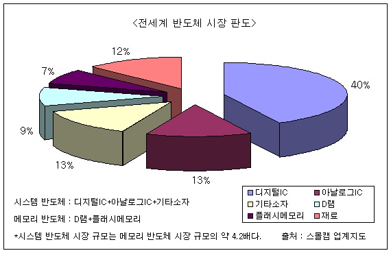 SKT-하이닉스 시스템반도체 닻 올렸다