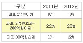 내년 5만7000개 기업 법인세 줄어든다