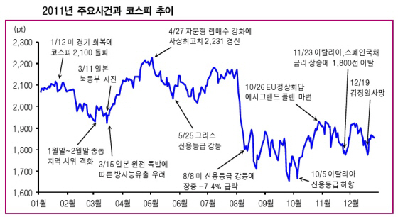 ①코스피 2231부터 1644까지..`악재와 사투`