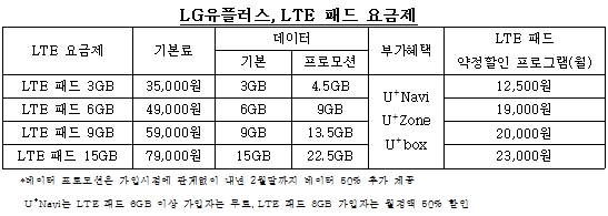 LG유플러스 `LTE 패드 월 7만9000원에 22.5GB`
