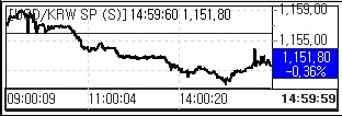 환율 1151.8원에 마감..원화 올해 4.3% 절상(마감)