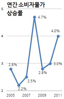 12월 물가 4.2% 상승..연간 4%로 3년 최고