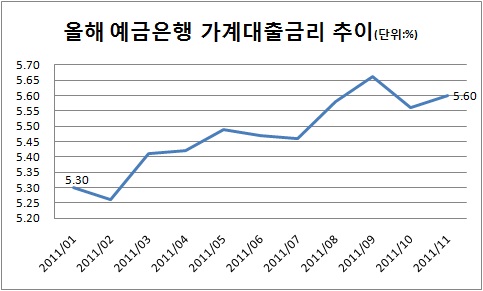 대출억제 풍선효과..증가규모 줄일려다 금리 올라