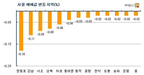  매매·전세, 연말연시 맞아 `한산`