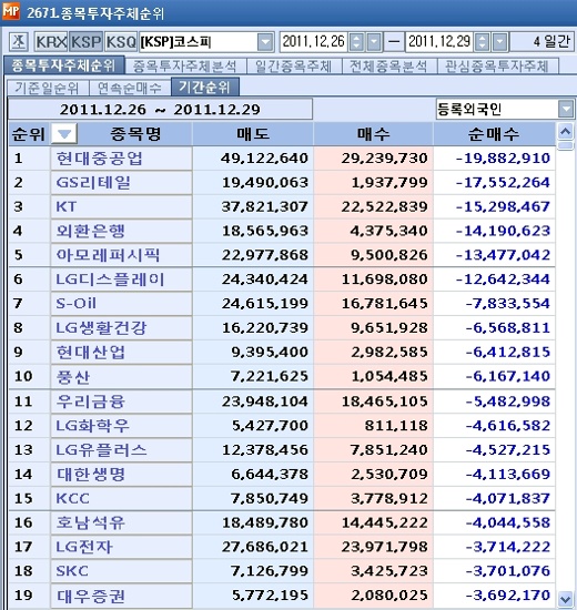 12월 다섯째주, 코스피 외국인 순매도 1위 `현대중공업`