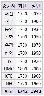 10개 증권사 평균지수 `1742~1943`