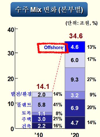 2020년 GS건설 `주축 엔진`이 바뀐다