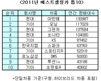 12년 지존 쏘나타, 아반떼·모닝에 무너지다