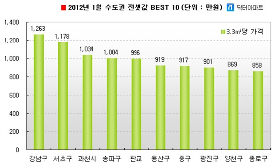 3년간 전셋값 판도 변화..송파-판교 '대약진'