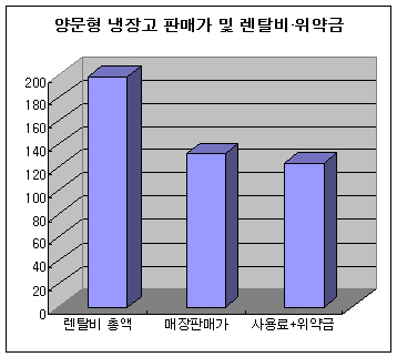 이마트 렌탈사업 실상은 `연리 12% 할판`