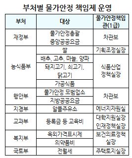 전방위 물가잡기에 총력..`국장 책임지고 차관 총괄하고`