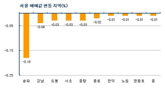 약세 지속..수도권 전세 문의 증가