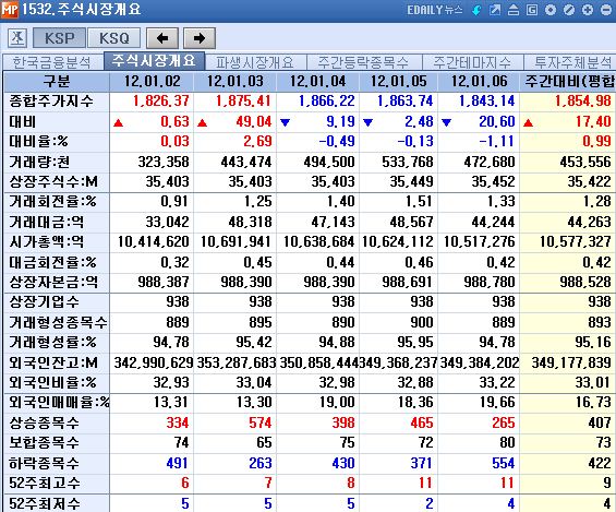 1월 첫째주, 코스피 0.99%↑..외국인·기관 동반 `사자`