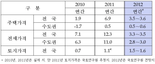 국토硏, 올해 수도권 집값 0.5% 오를 듯