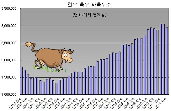 공급과잉·사료값·수입산에 우는 17만 농가