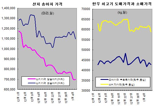 식당 쇠고기값은 요지부동..왜?