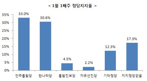 여소야대 열리나? 민주통합당, 지지율 2주 연속 1위