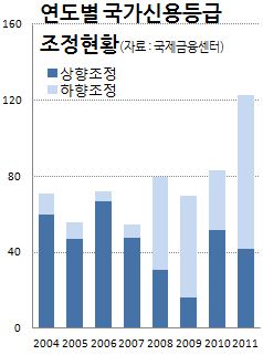 작년 신용등급 강등 칼바람..상향보다 하향 두배