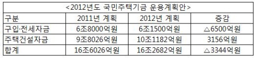 올해 서민 주거안정 국민주택기금 16조원 푼다