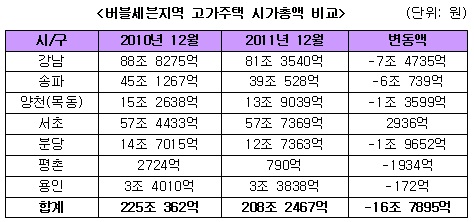 버블세븐 고가주택 1년새 16조원 날아갔다