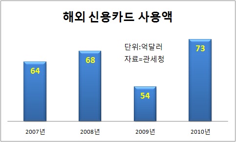 해외서 1만달러 카드 긁으면 관세청에 통보