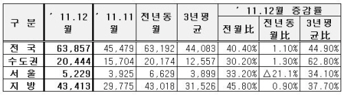 12월 아파트 거래 40% 껑충.."취득세 감면 영향"