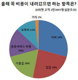 집값보단 `식비`..네티즌 29% "올해 꼭 내려가야"