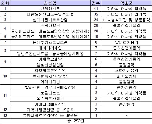 '3개 품목에 100개 진입'..제약업계 복제약 편중 심각