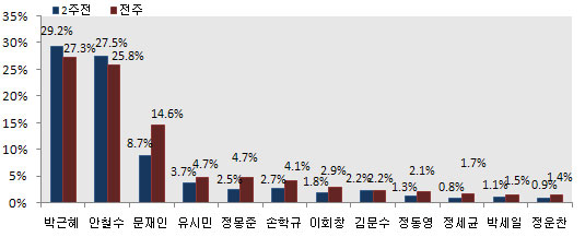 `힐링캠프 효과?` 문재인 지지율 14.6%로 급등