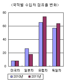 美·日수입차 "유럽차 비켜"..한국시장 백병전