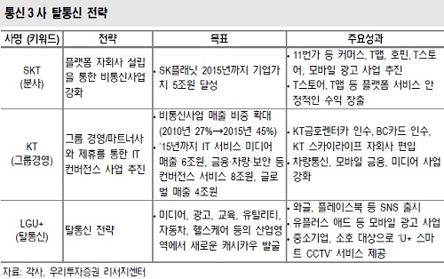 ⑨탈통신 "렌트카에서 광고사업까지"