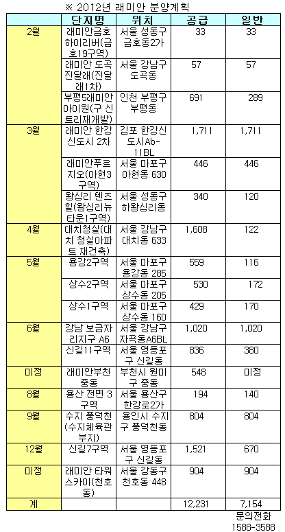 삼성건설, 올해 1만 2231가구 공급