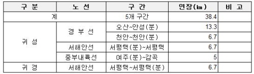 설연휴 가장 막히는 고속도로 구간은?