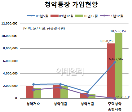 `애물단지` 청약통장..깰까? 놔둘까?