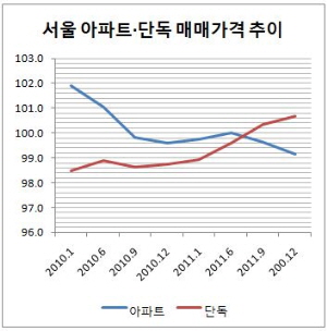 지난해 서울 단독주택값은 올랐다