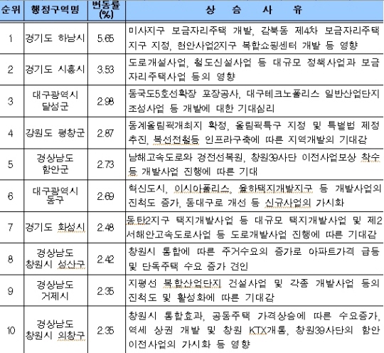 작년 전국서 땅값 많이 오른 곳은 '하남시'