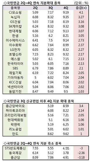 ②뭘 사고 뭘 팔았나 보니…