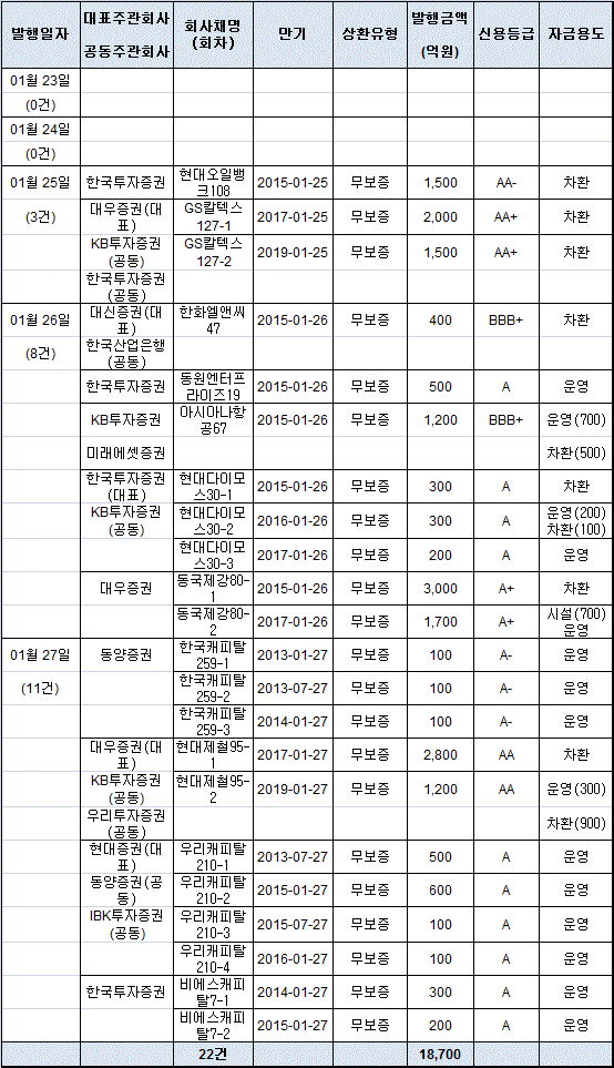 내주 회사채 1조9000억 발행..열기 지속