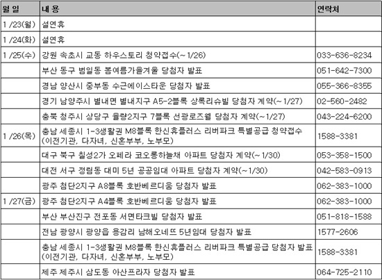 [부동산캘린더] 남광토건, `속초 하우스토리` 청약접수