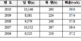 북한 사태 급변시 365만명 남하..국내 노동시장 대혼란