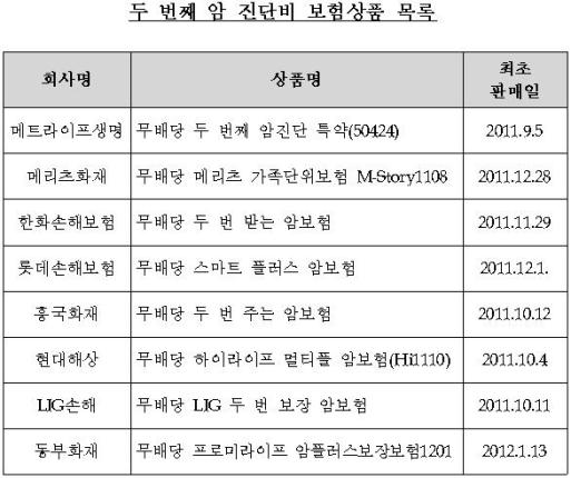 "두번째 암 보장보험, 제대로 알고 가입하세요"