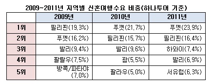 국내 신혼여행객 선호지역 1위 `태국 푸켓`